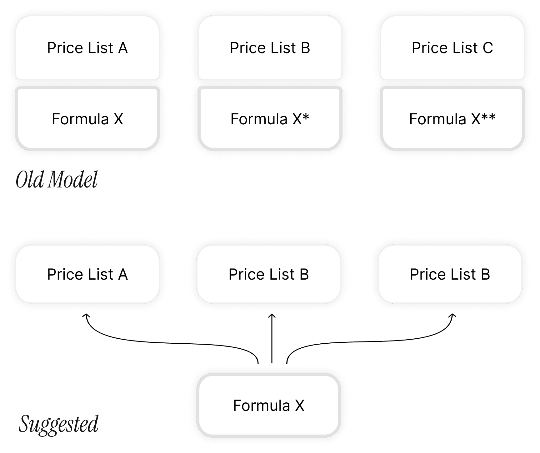 Diagram: legacy IA vs. new IA with Formula Management as sibling entity