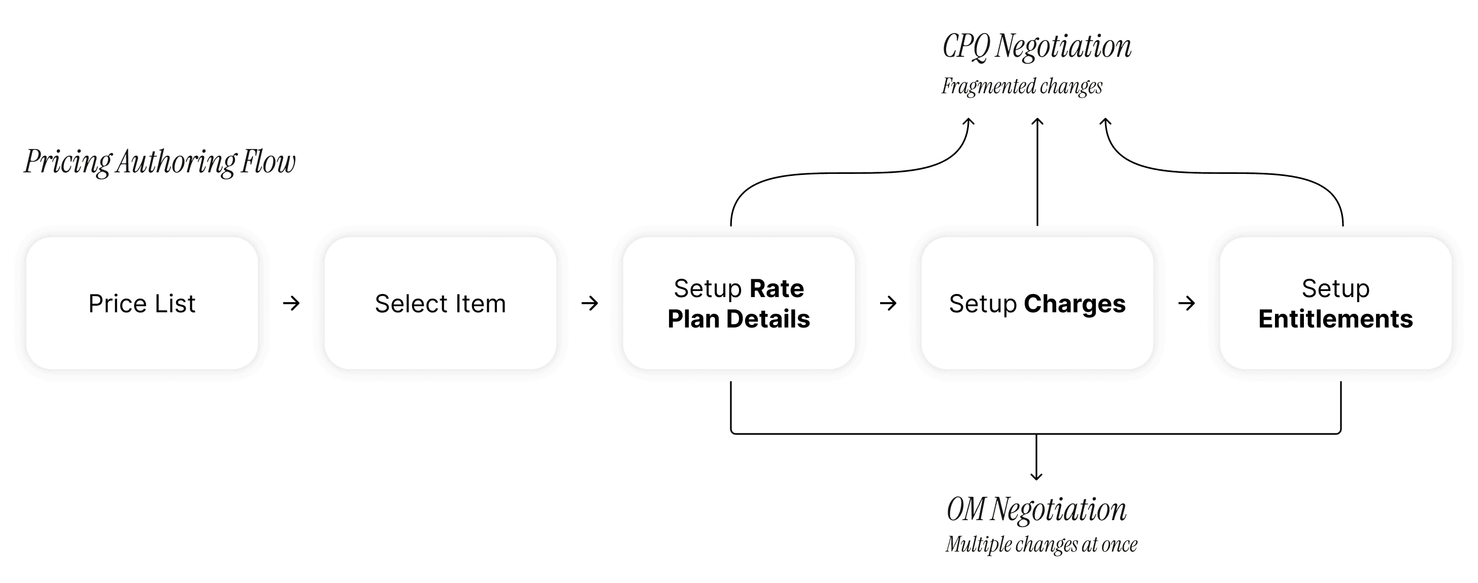Diagram: rate plan authoring surface alongside CPQ and OM fragments