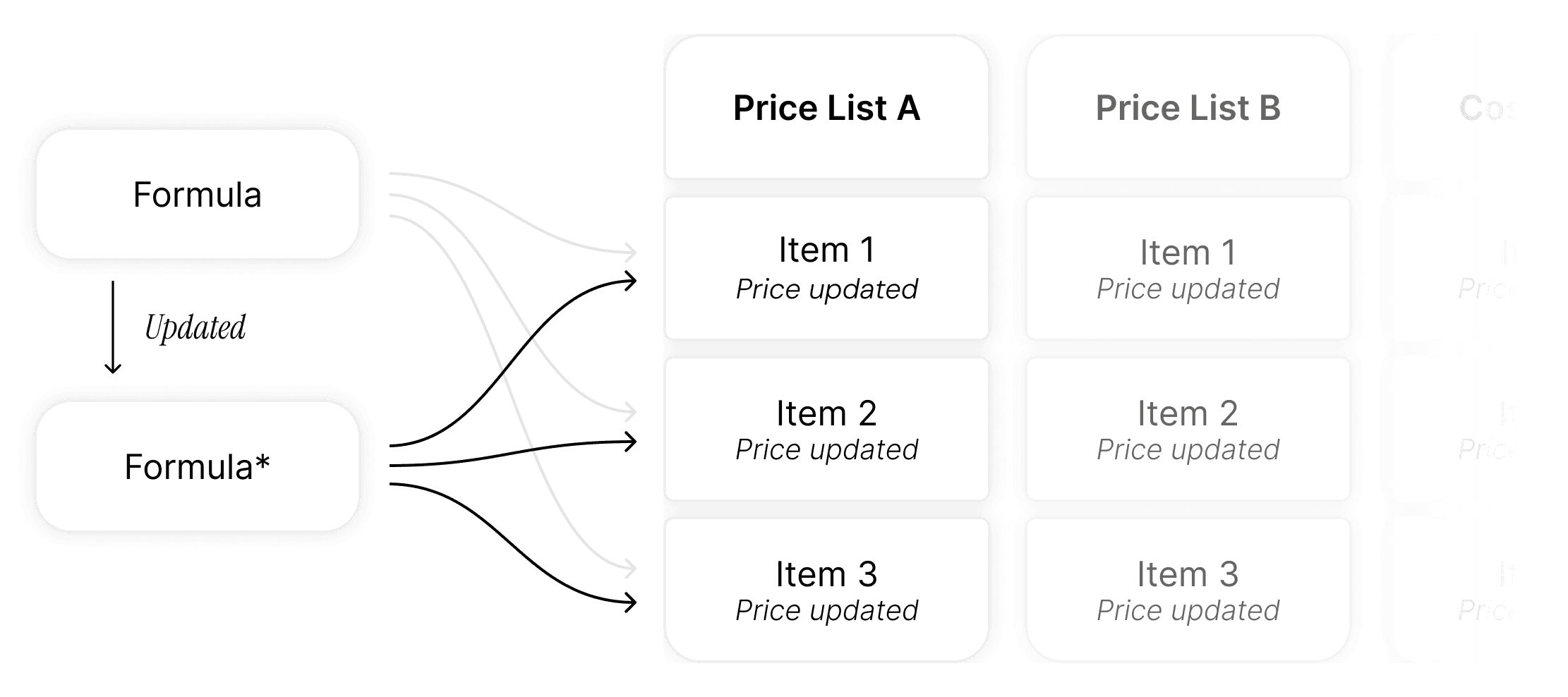Flow diagram: Edit formula → Select target PLs → Select target items → Preview → Commit