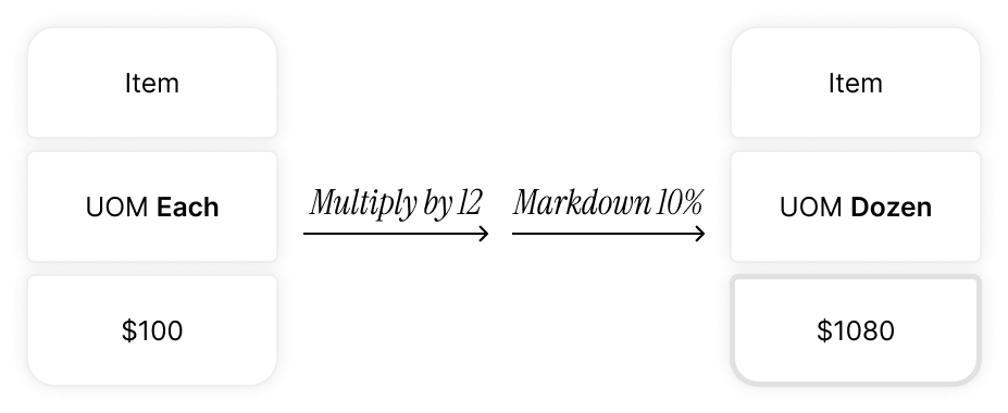 UOM rule diagram