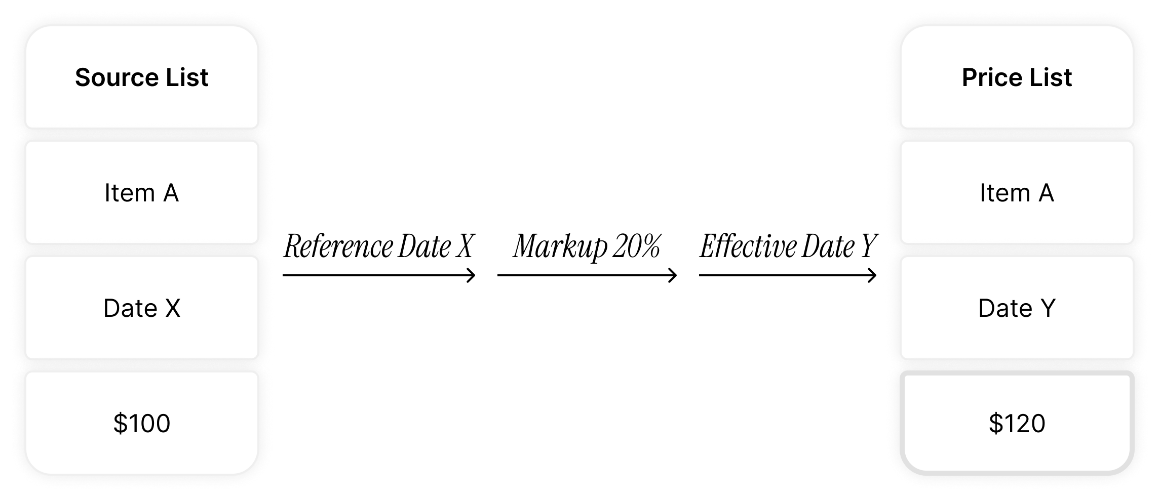 Rule builder structure diagram